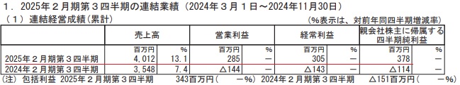 識学(7049)の業績