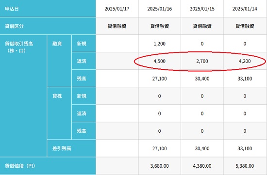 Speee(4499)の日証金残高確認