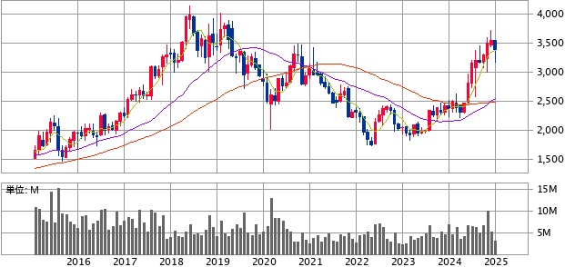 不二製油グループ本社(2607)の株価推移