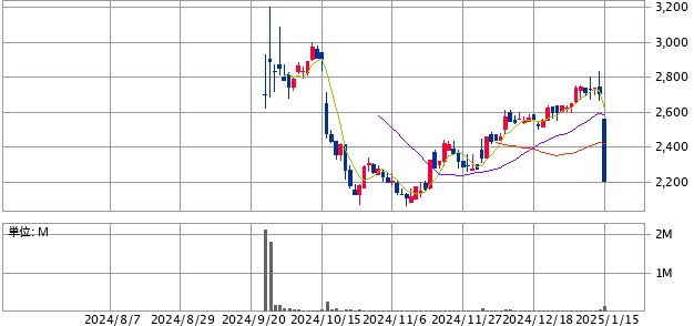 INGS(245A)の株価推移