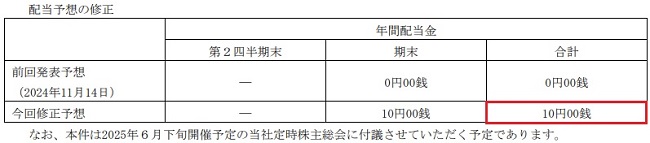 ゼネラル・オイスター(3224)の配当金