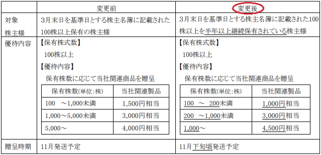 不二製油グループ本社(2607)の株主優待の詳細