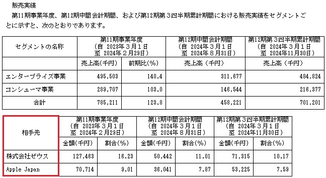 フライヤーの販売実績と取引先