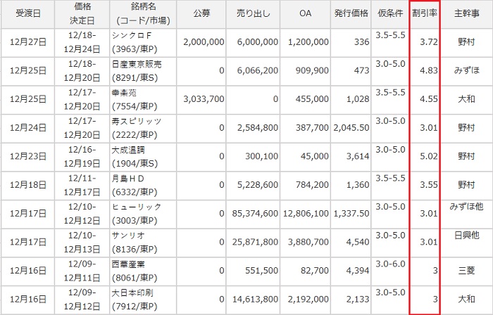 PO(公募増資・売出)で利益を出す方法