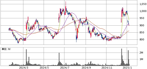 丹青社(9743)の株価推移