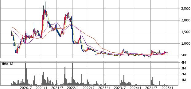 識学(7049)の株価推移