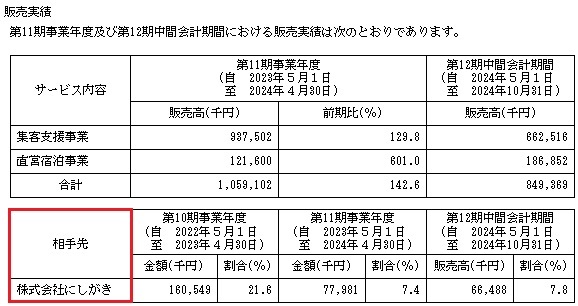 ブッキングリゾートの販売実績と取引先