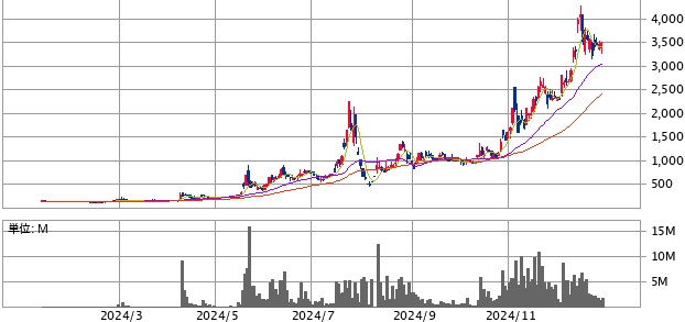 メタプラネット(3350)の株価推移