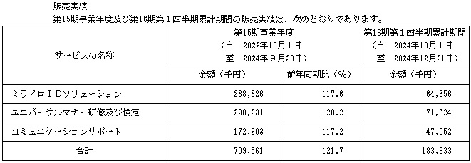 ミライロの販売実績