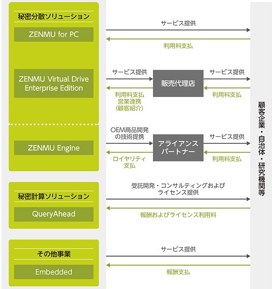 ZenmuTech(ゼンムテック)の事業系統図