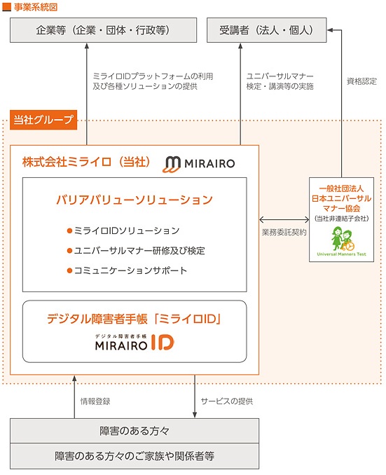 ミライロの事業系統図