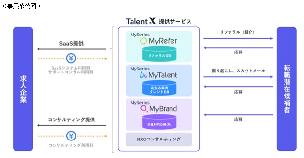 TalentXの事業系統図