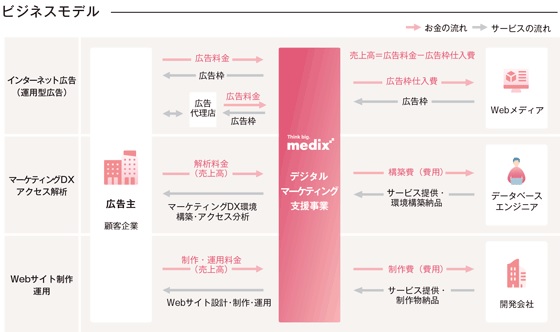 メディックスのビジネスモデル