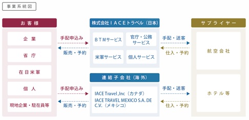 IACEトラベルの事業系統図