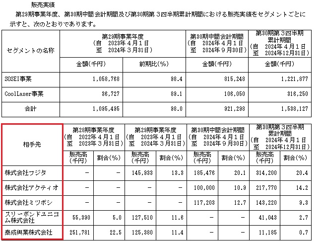 トヨコーの販売実績と取引先