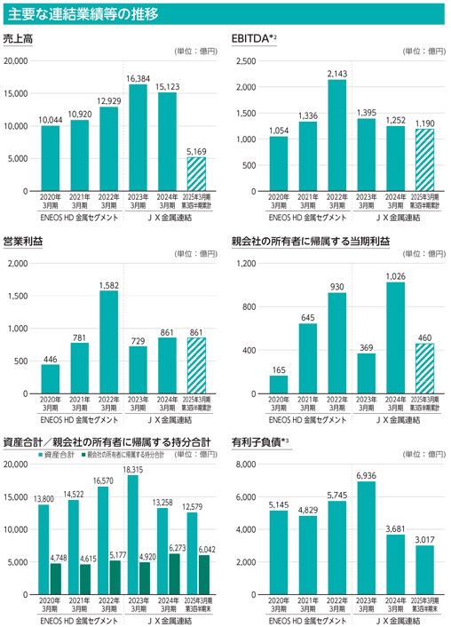 JX金属(5016)の業績