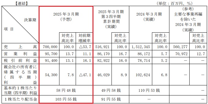 JX金属IPOの業績予想と配当金