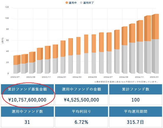 トモタクの不動産投資型クラウドファンディングの実績