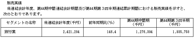 IACEトラベルの販売実績