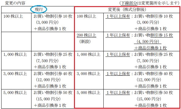 イエローハット(9882)の優待改悪後の株主優待内容