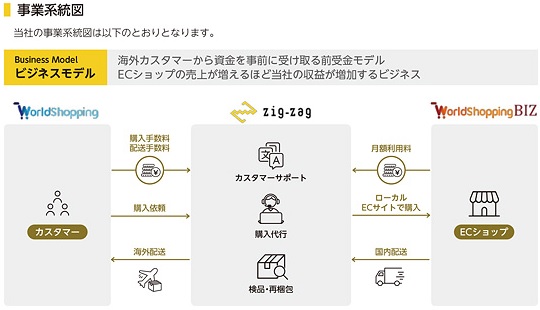 ジグザグの事業系統図