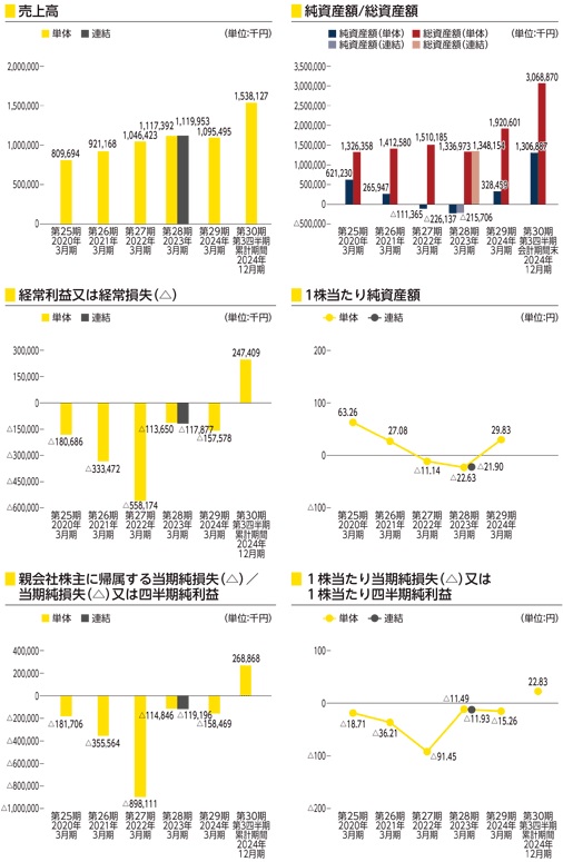 トヨコー(341A)の業績