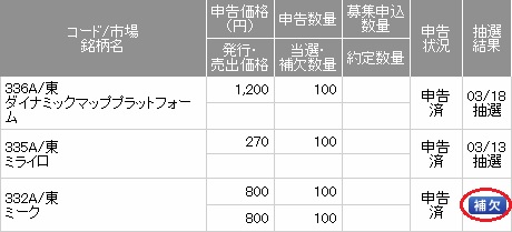 ミークIPOの抽選結果(SMBC日興証券)