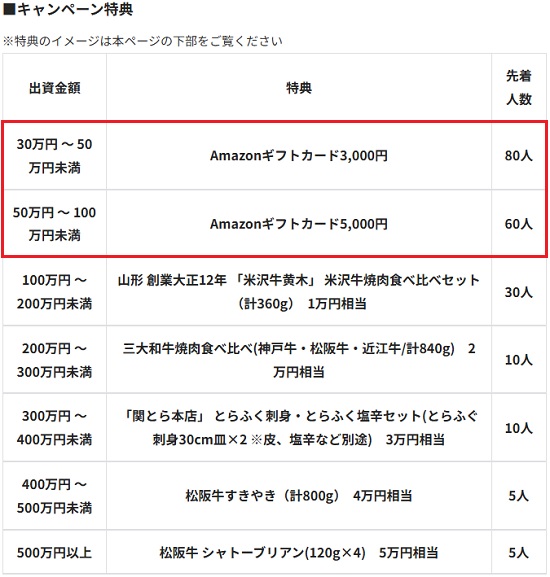 COMMOSUS(コモサス)の新規投資家応援キャンペーンの内訳