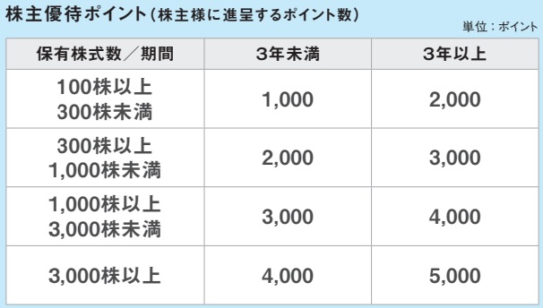 ヤマハ発動機(7272)の株主優待の詳細