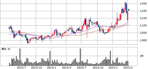 アルペン(3028)の株価推移