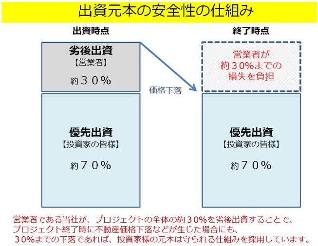 ジョイントアルファ優先劣後設定
