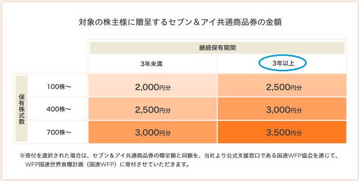セブン&アイ・ホールディングス(3382)の株主優待の詳細2025年以降は2月末権利