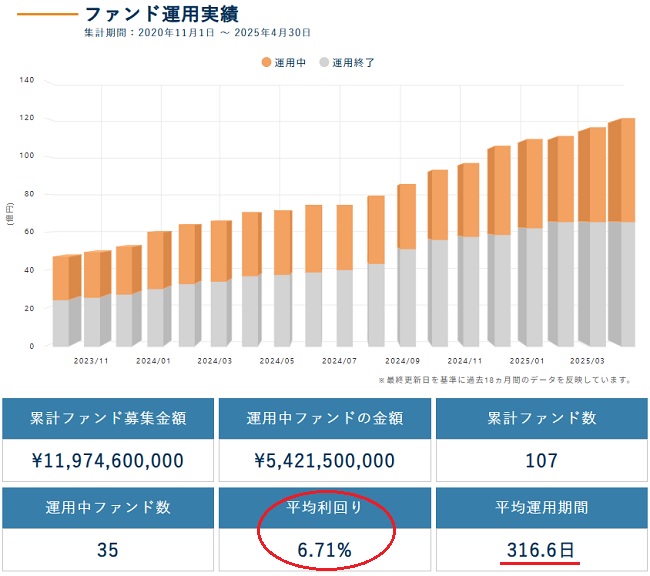 トモタクのファンド運用実績