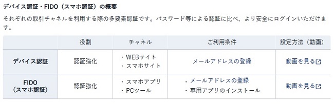 SBI証券デバイス認証