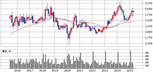アークス(9948)の株価推移