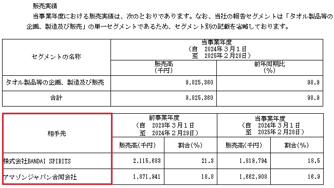伊澤タオルの販売実績と取引先