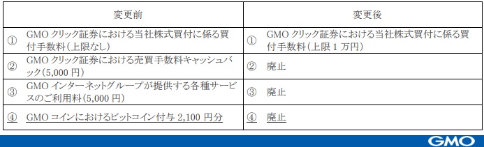 GMOインターネットグループ(9449)の株主優待の変更内容