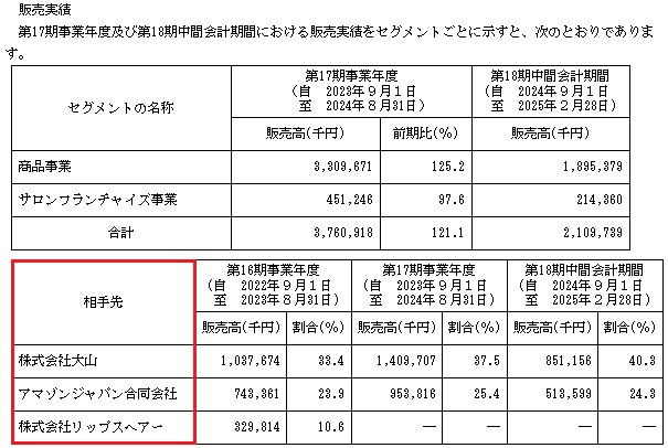 リップスの販売実績
