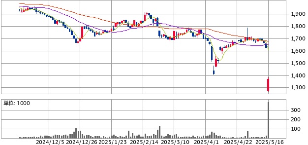 ラックランド(9612)の株価推移