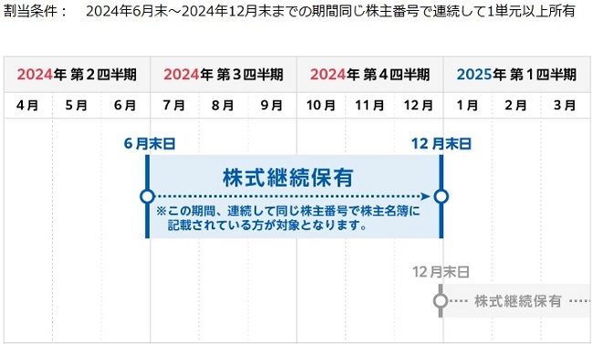 GMOインターネットグループ(9449)の株主優待は6ヶ月以上の継続保有