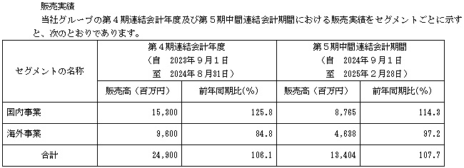 プリモグローバルホールディングスの販売実績