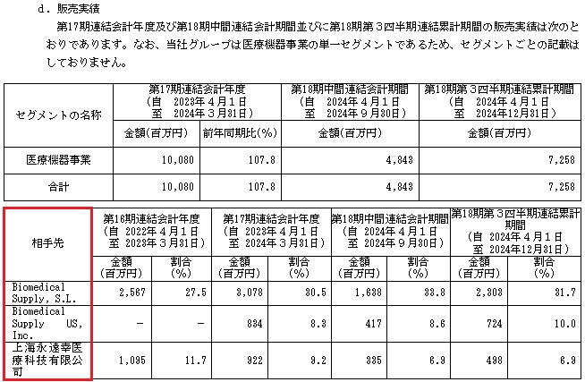 北里コーポレーションの販売実績と取引先