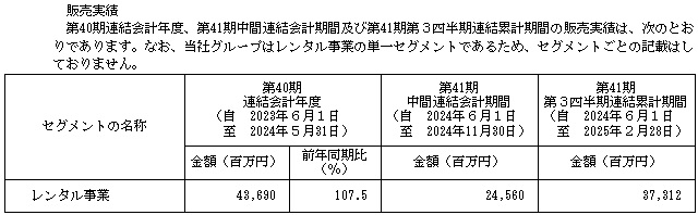 レントの販売実績