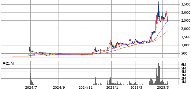 GMOインターネット(4784)の株価推移