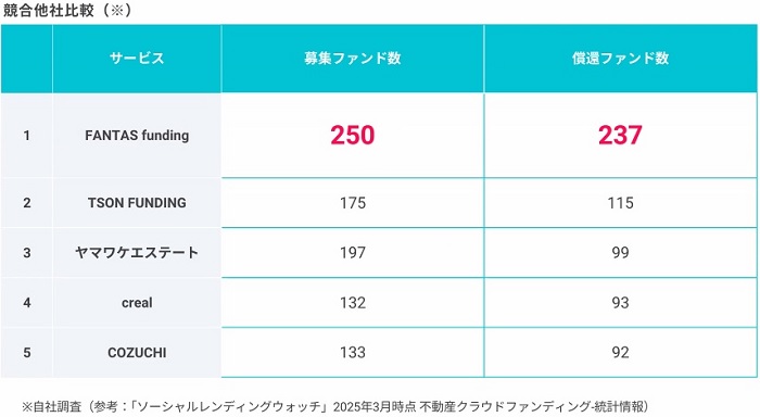 FANTAS funding(ファンタスファンディング)の償還実績データ