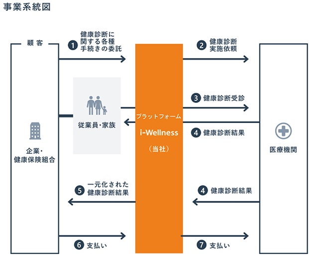 ウェルネス・コミュニケーションズの事業系統図