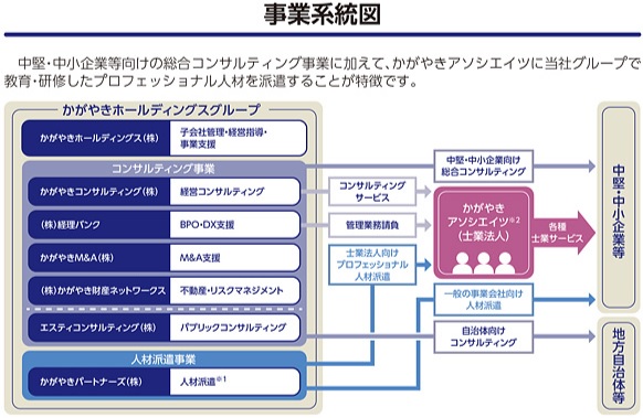 かがやきホールディングスの事業系統図