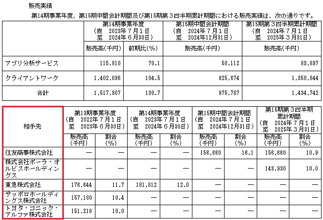 フラーの販売実績と取引先