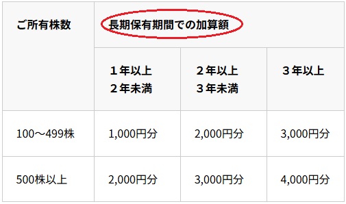 エディオン(2730)の長期優待設定