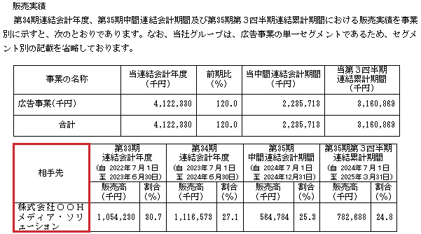 ヒットの販売実績と取引先